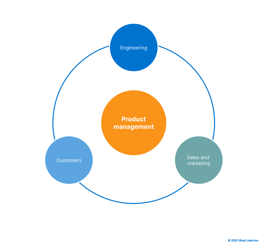 Менеджмент продукции. Product Manager. Aha 2022.