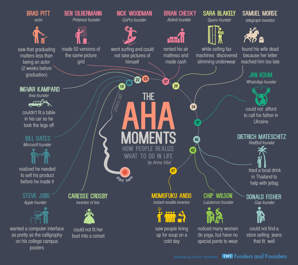 How to Achieve Aha! Moment