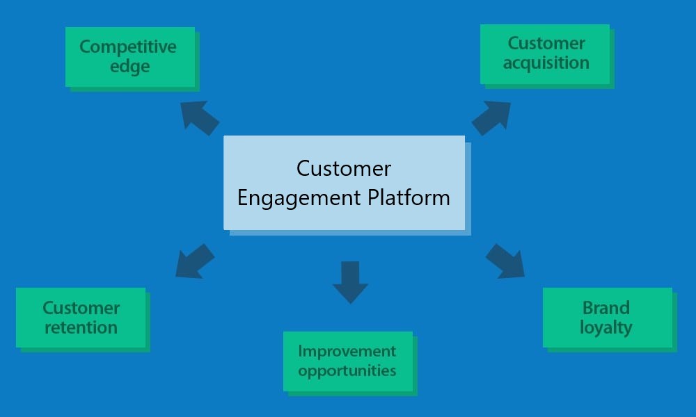Must-Haves for Savvy Marketers in Customer Engagement Platform Selection