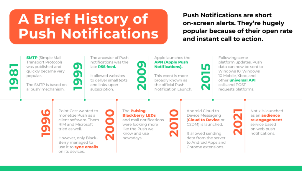 History of Push Notifications
