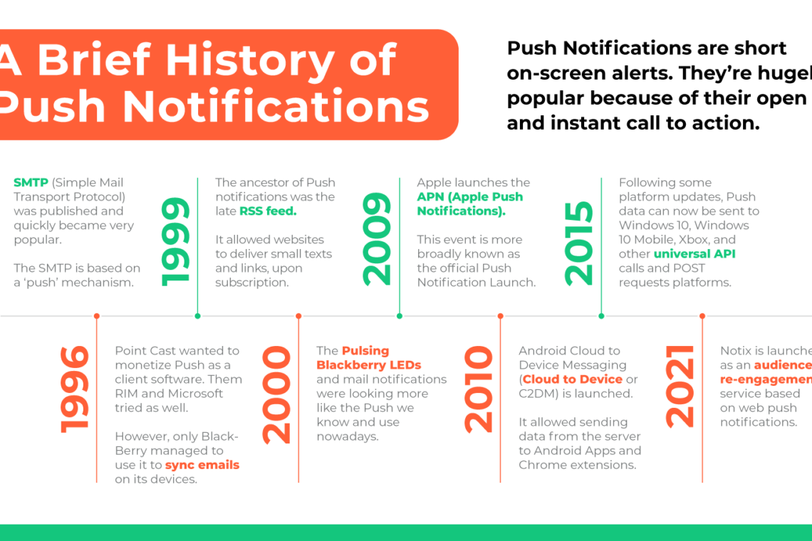 History , Push Notifications