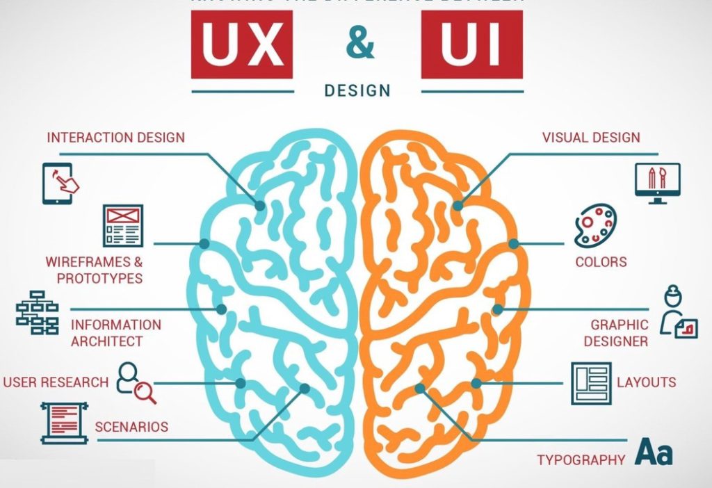 How to do UI/UX and how does it help