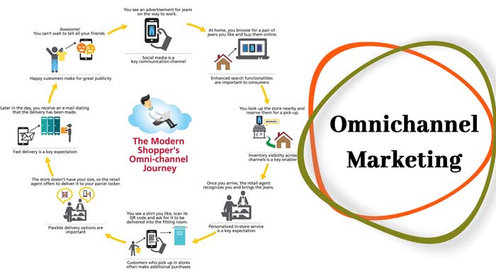 How to create Omni Channel marketing