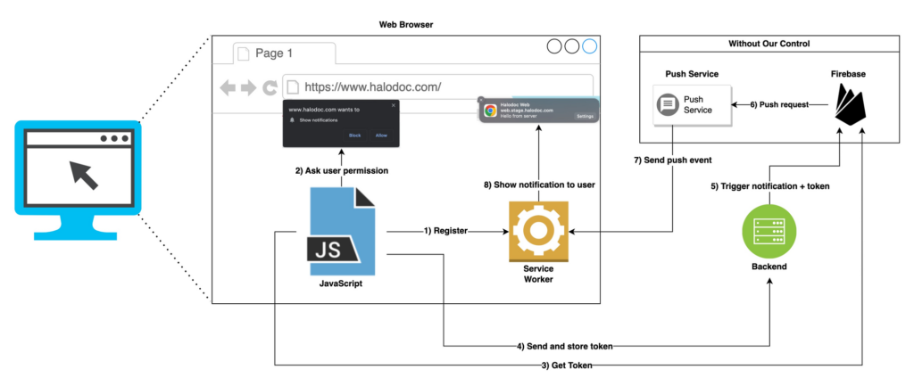 Why not use Firebase for Notifications