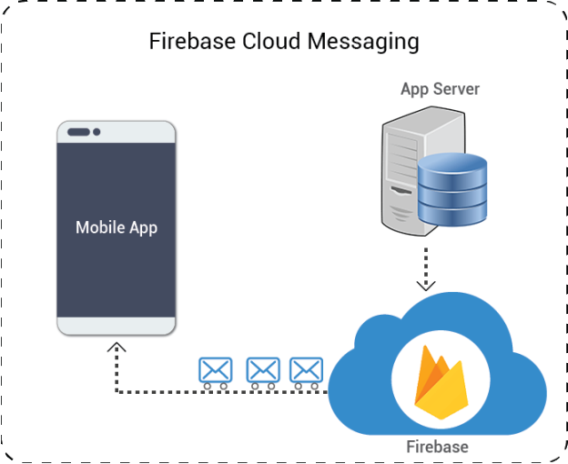 Why firebase is not implementable for Notifications
