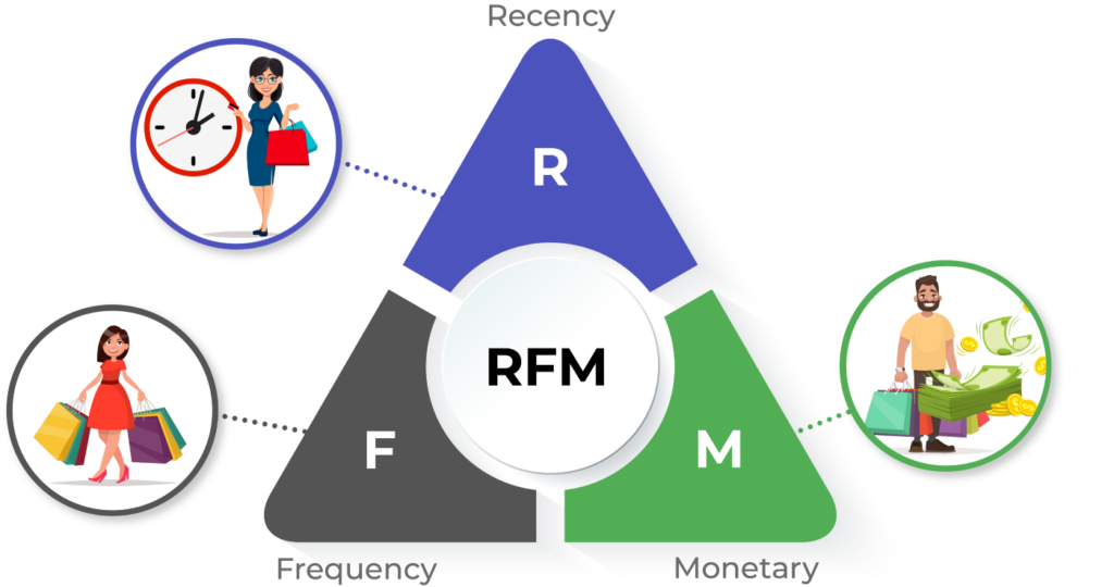 What is RFM Modelling
