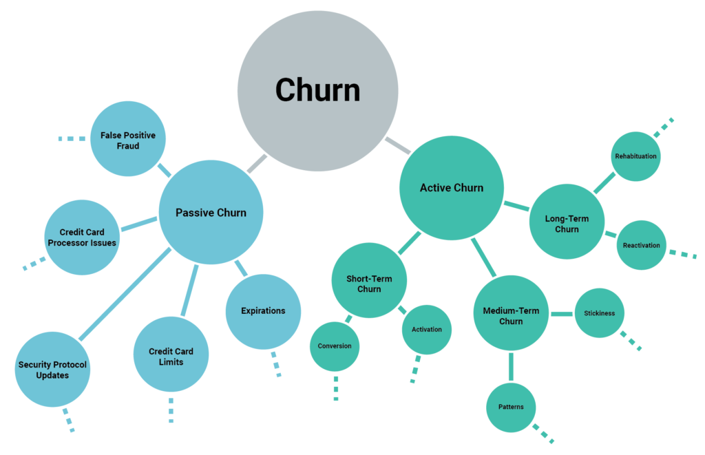 Understanding and Combating User Churn